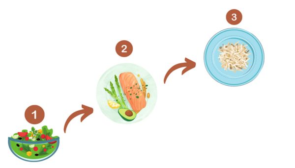 Drawing of 3 phases: 1. salad, 2. salmon and avocado, 3. carbohydrates