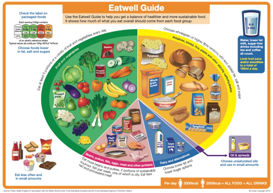 Eatwell Guide